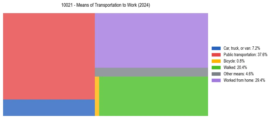 Commute modes in US ZIP Code 10021