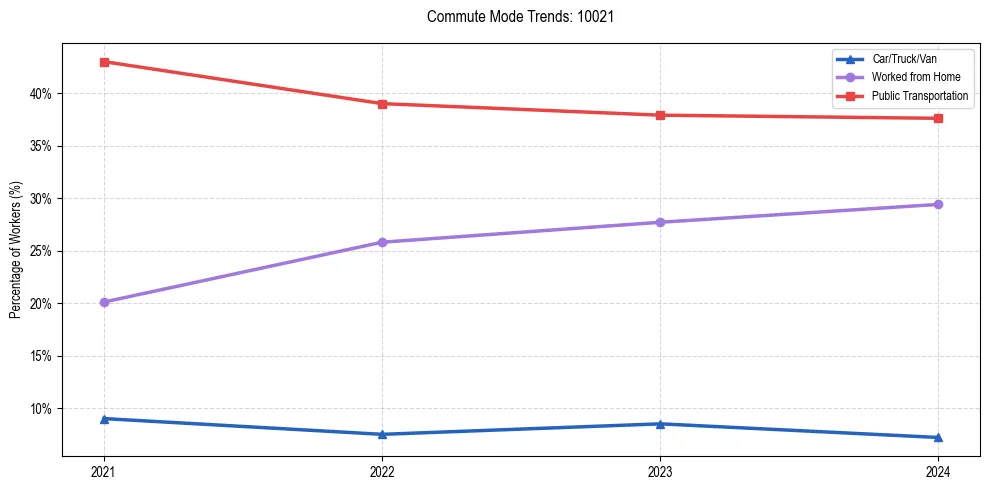 Transportation trends in US ZIP Code 10021