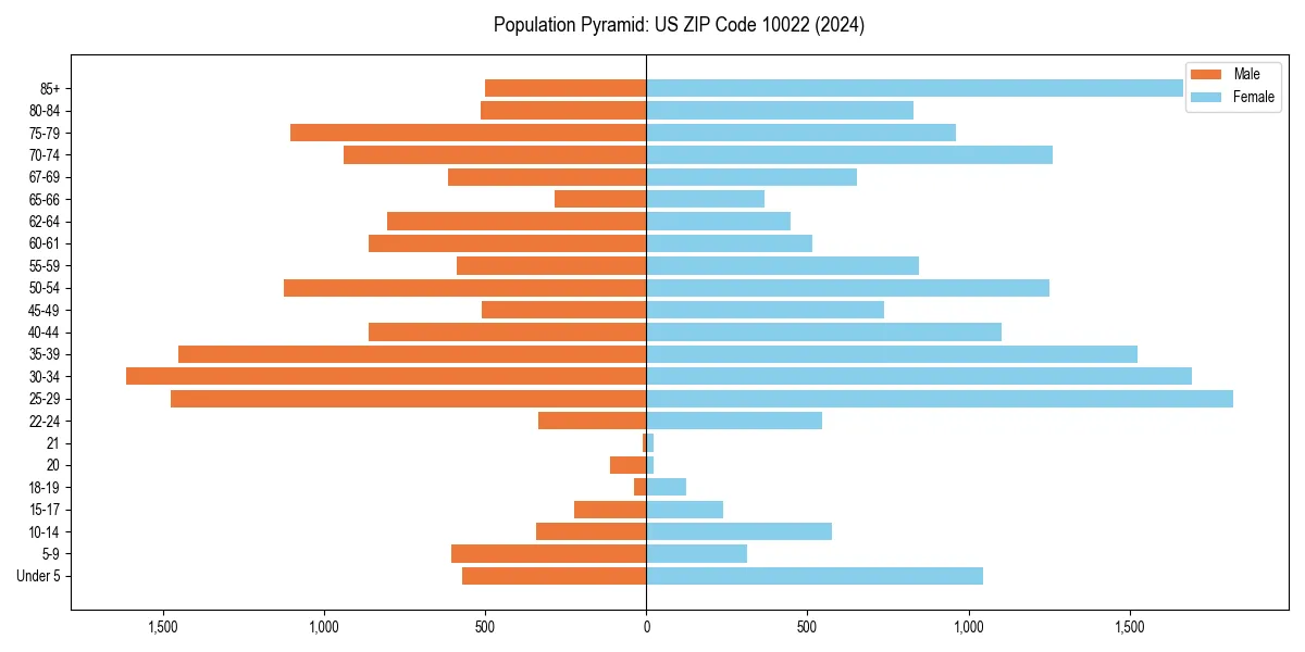 Population pyramid for 