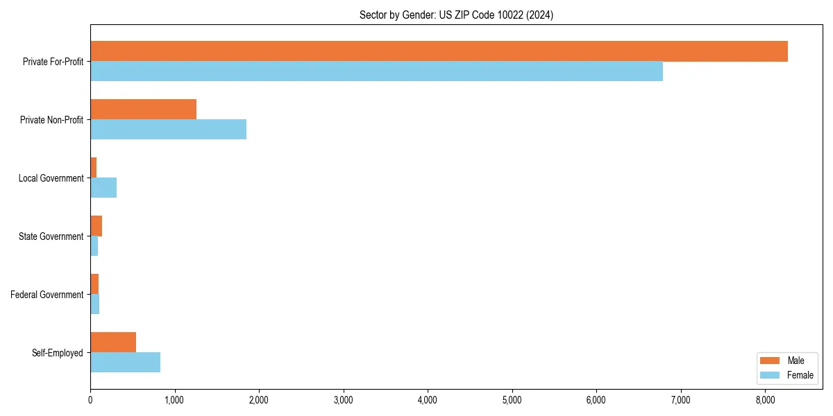 Employment sector breakdown by gender in 