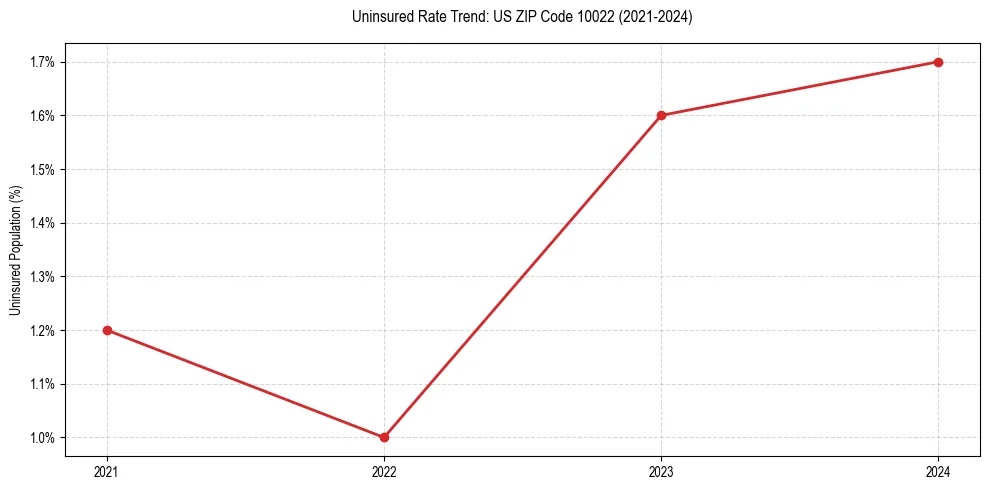 Uninsured trend chart for US ZIP Code 10022