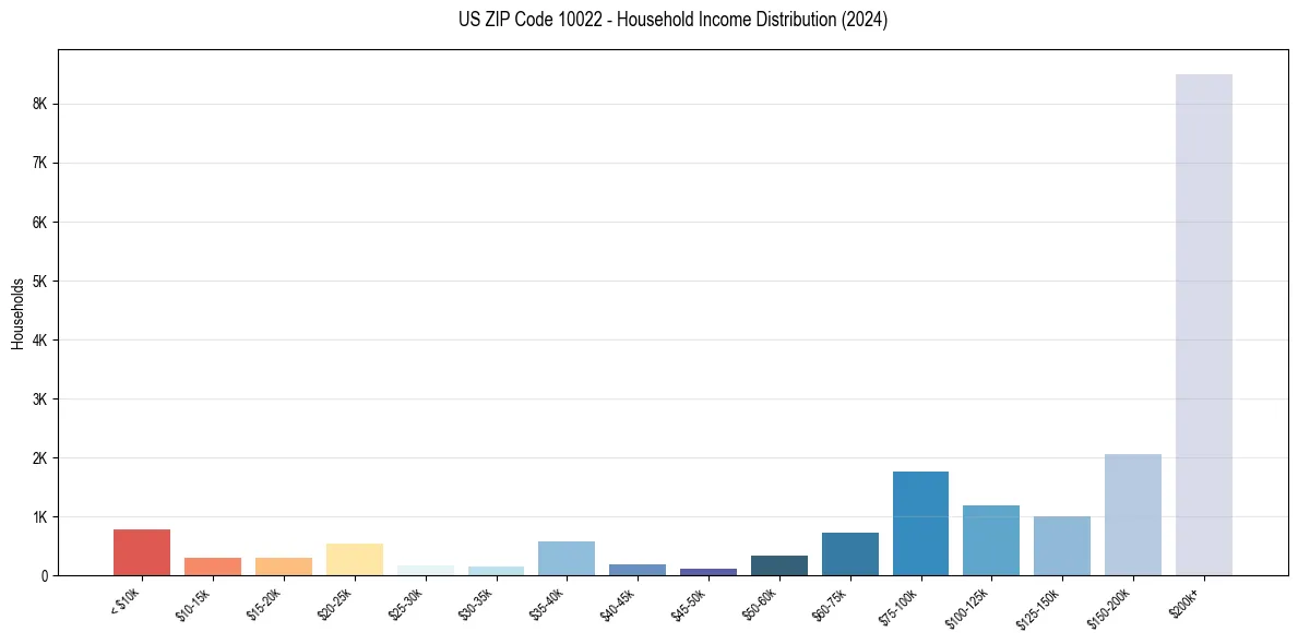 Income Distribution for 