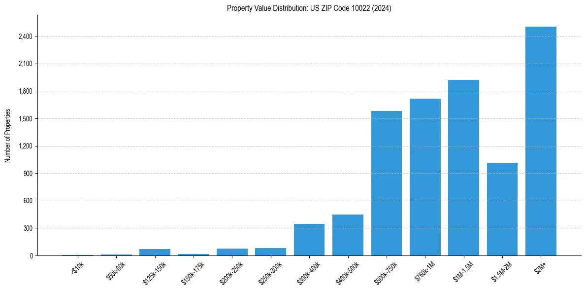 Value Distribution for 