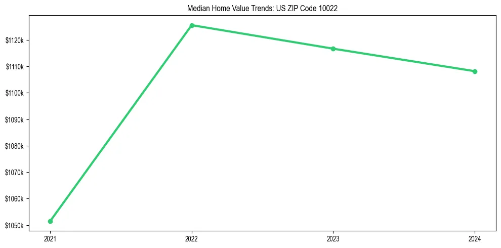 Median property value trends in 