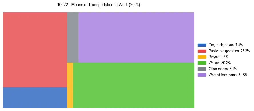 Commute modes in US ZIP Code 10022