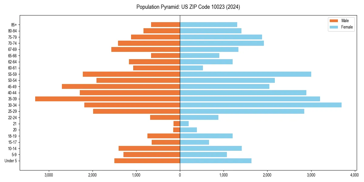 Population pyramid for 