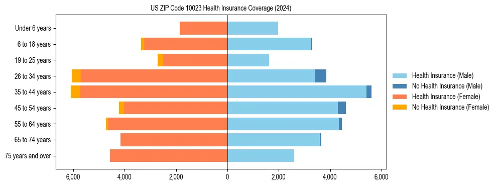 Health insurance pyramid for US ZIP Code 10023