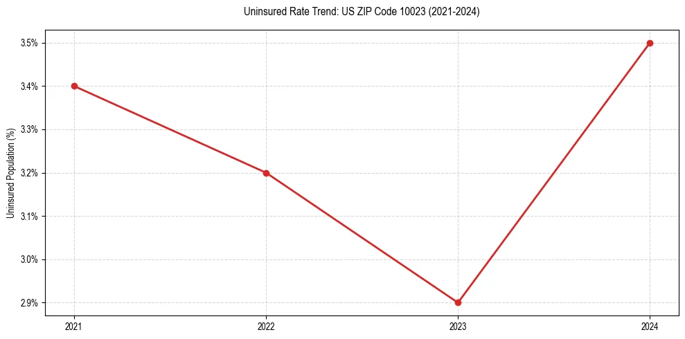Uninsured trend chart for US ZIP Code 10023
