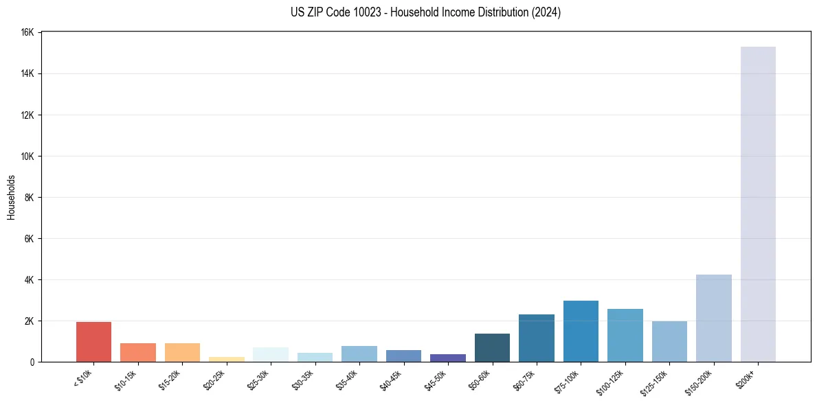Income Distribution for 