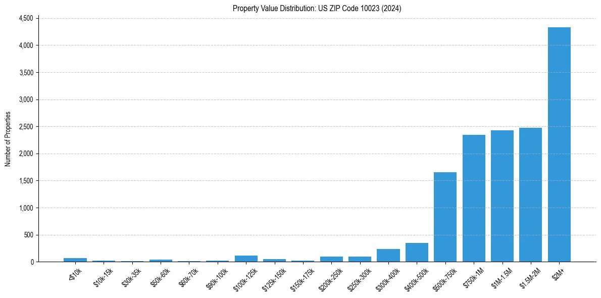 Value Distribution for 