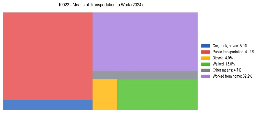 Commute modes in US ZIP Code 10023