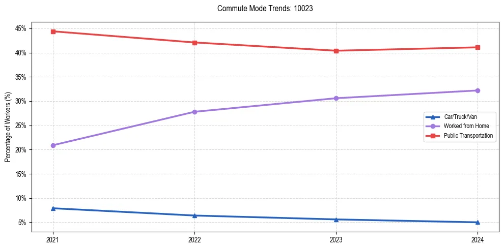 Transportation trends in US ZIP Code 10023