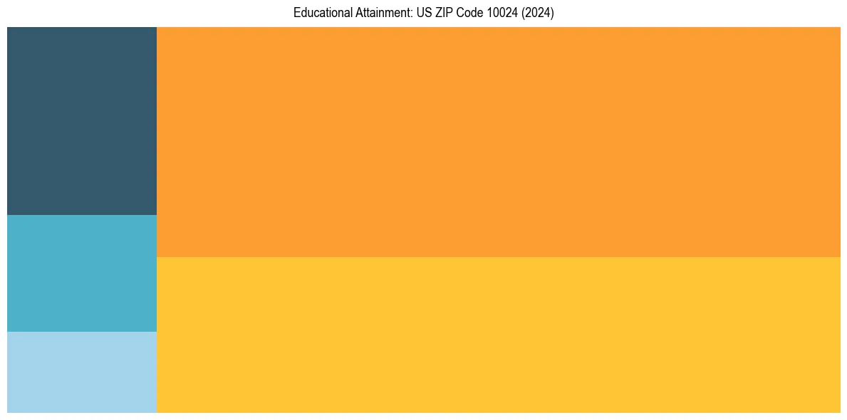 Education Treemap for  in 2024