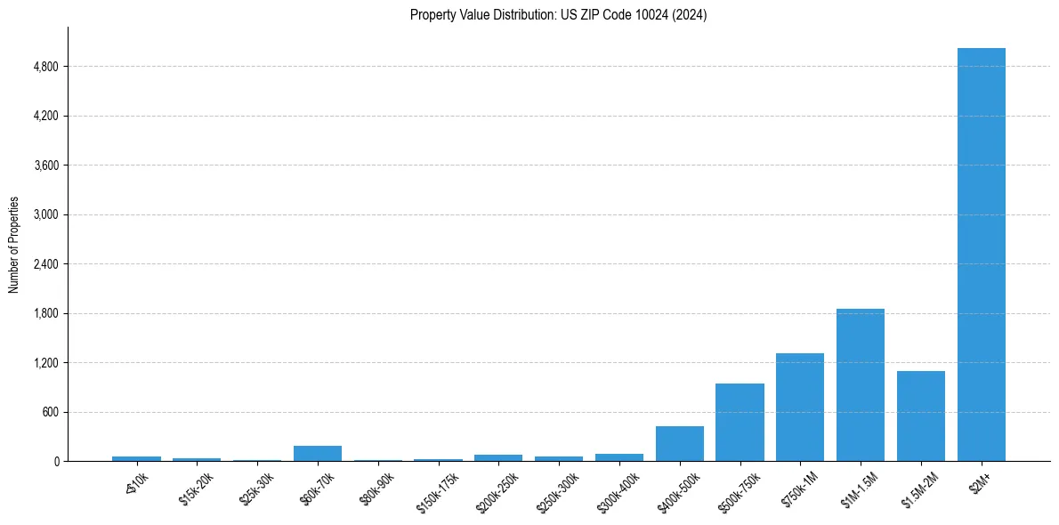 Value Distribution for 