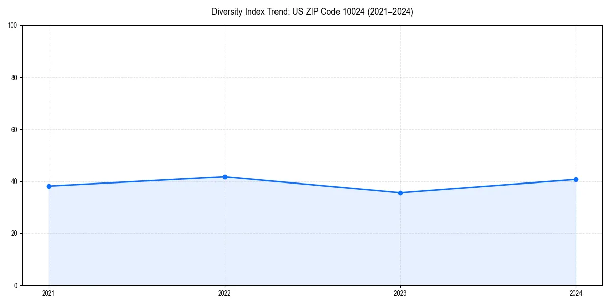Line chart showing diversity index trends for 