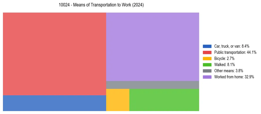 Commute modes in US ZIP Code 10024
