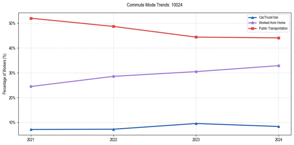 Transportation trends in US ZIP Code 10024