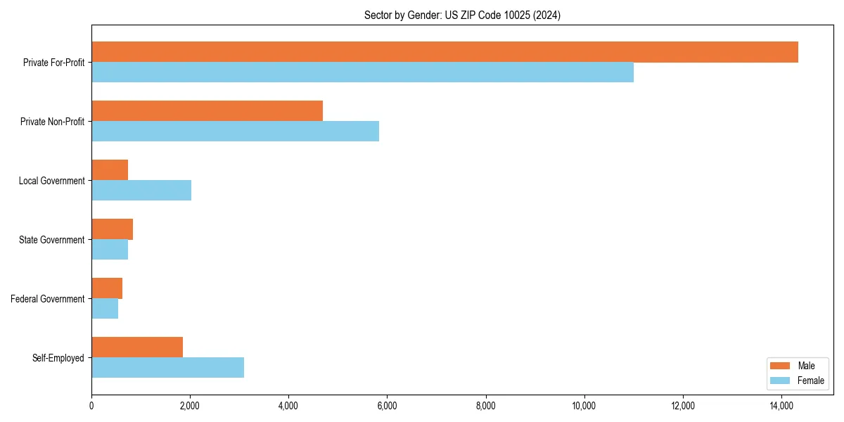 Employment sector breakdown by gender in 