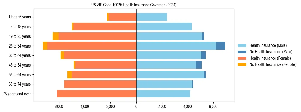 Health insurance pyramid for US ZIP Code 10025