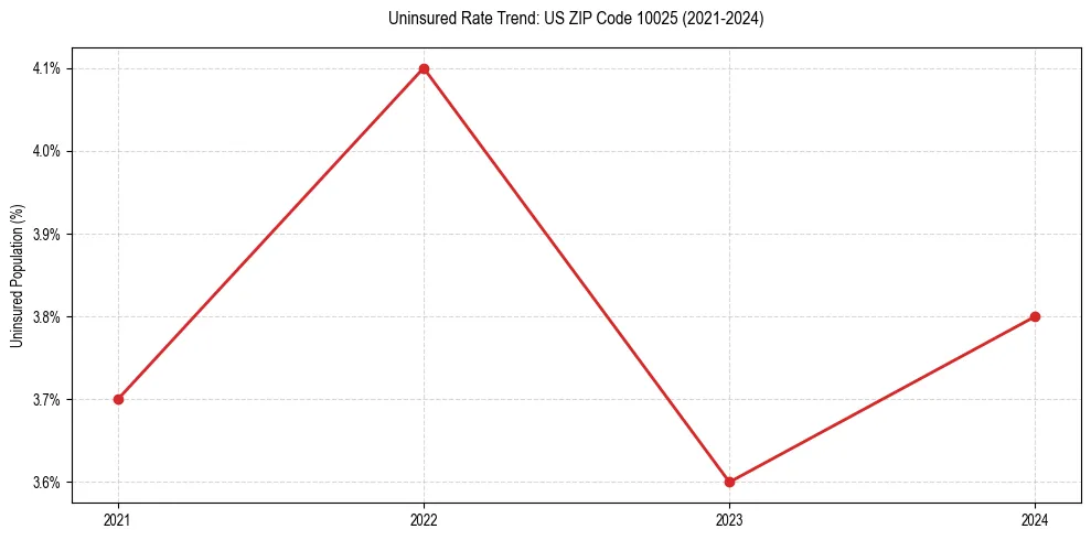 Uninsured trend chart for US ZIP Code 10025