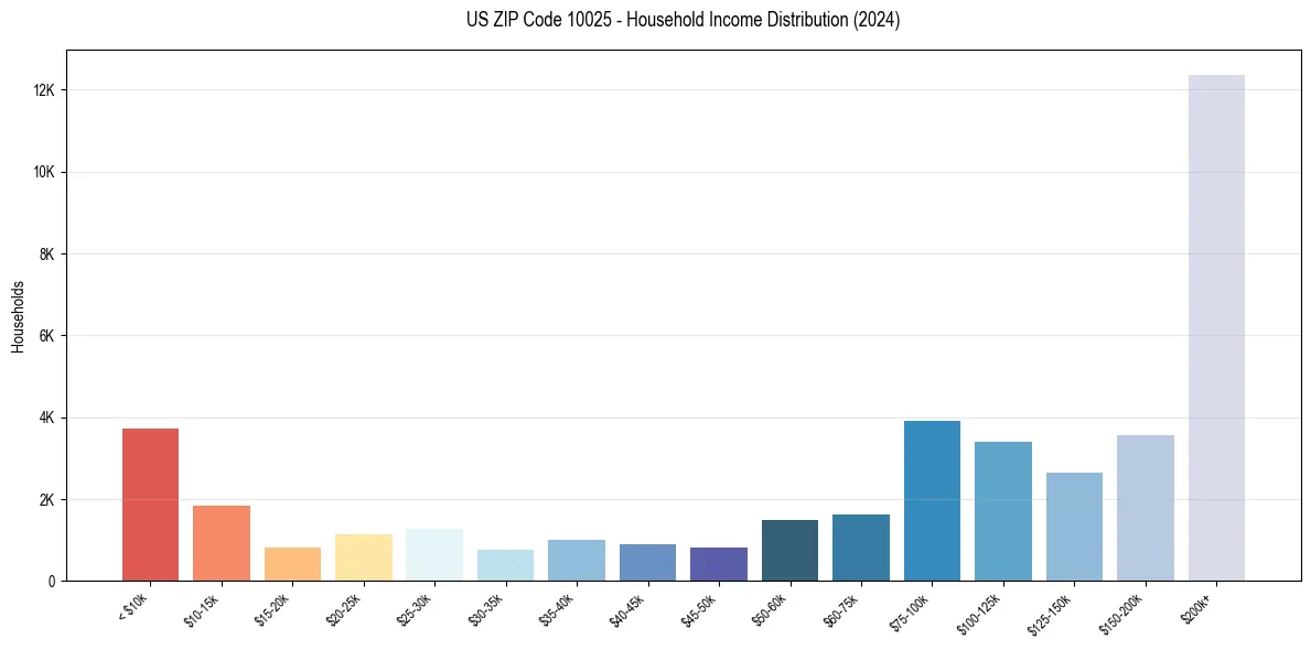 Income Distribution for 