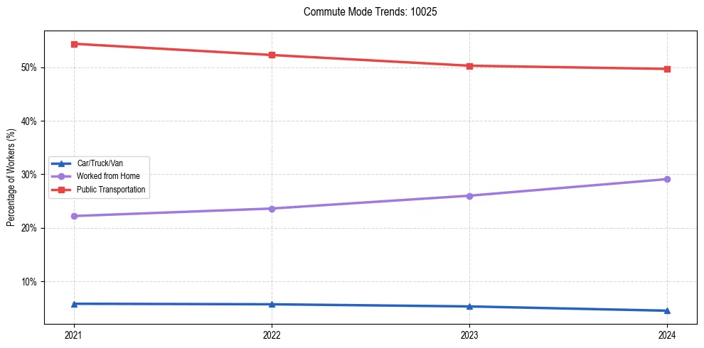Transportation trends in US ZIP Code 10025