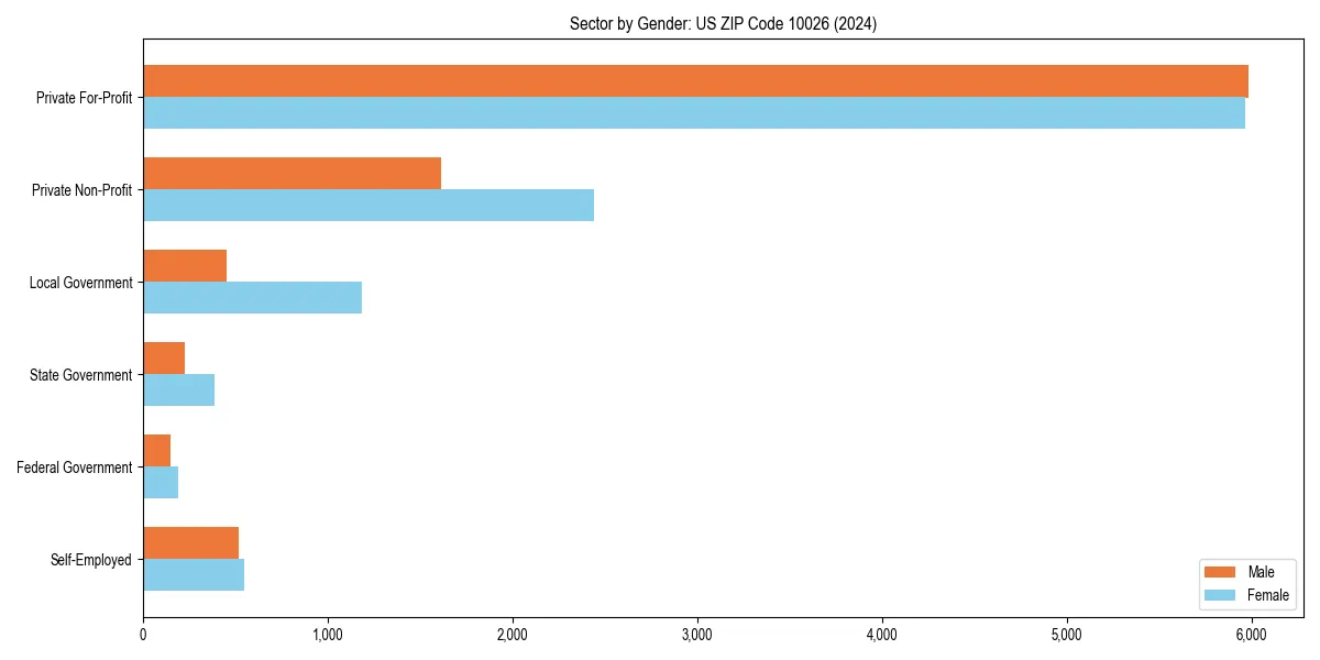 Employment sector breakdown by gender in 
