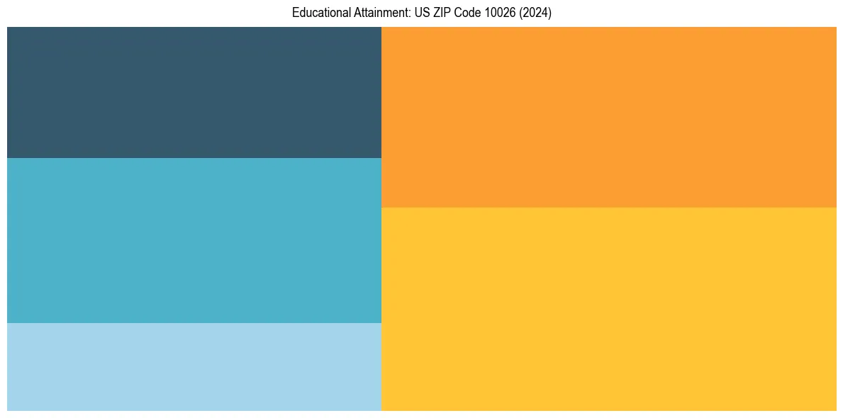 Education Treemap for  in 2024