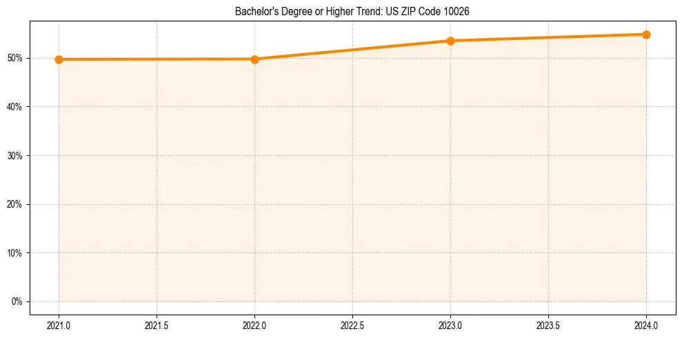 Trend chart showing bachelor degree growth in 