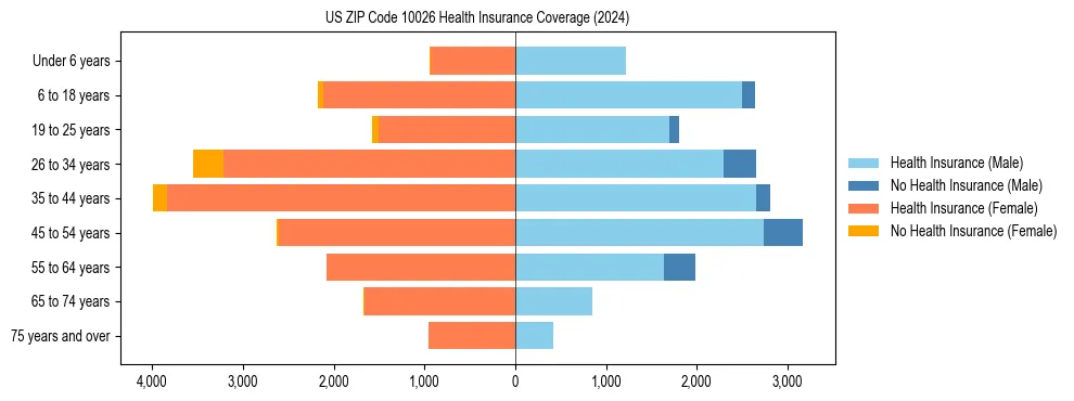 Health insurance pyramid for US ZIP Code 10026