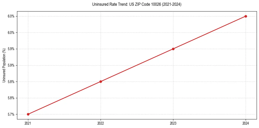 Uninsured trend chart for US ZIP Code 10026