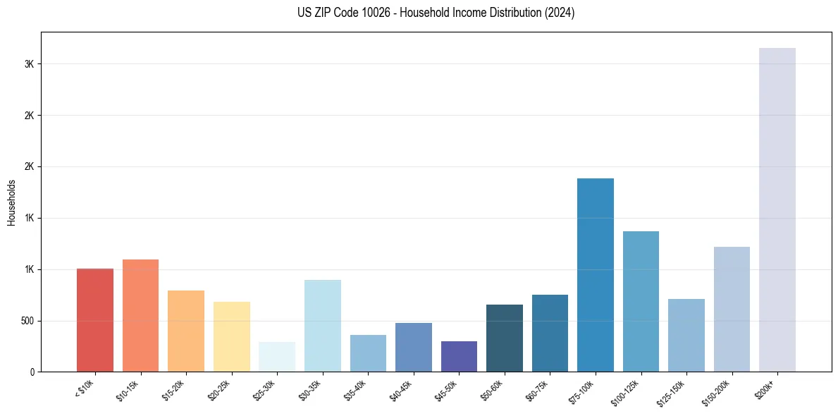 Income Distribution for 