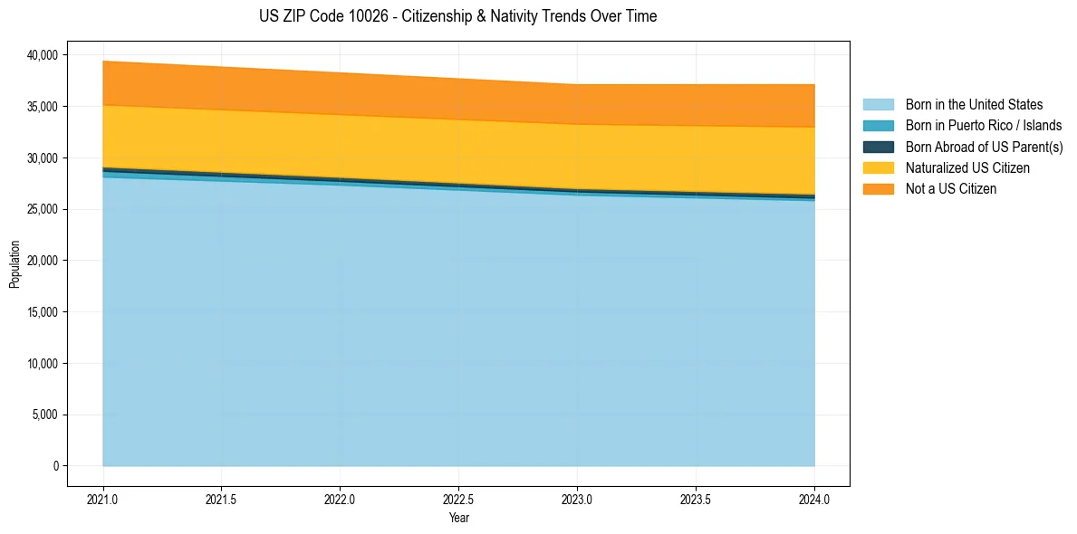 Historical nativity trends for 