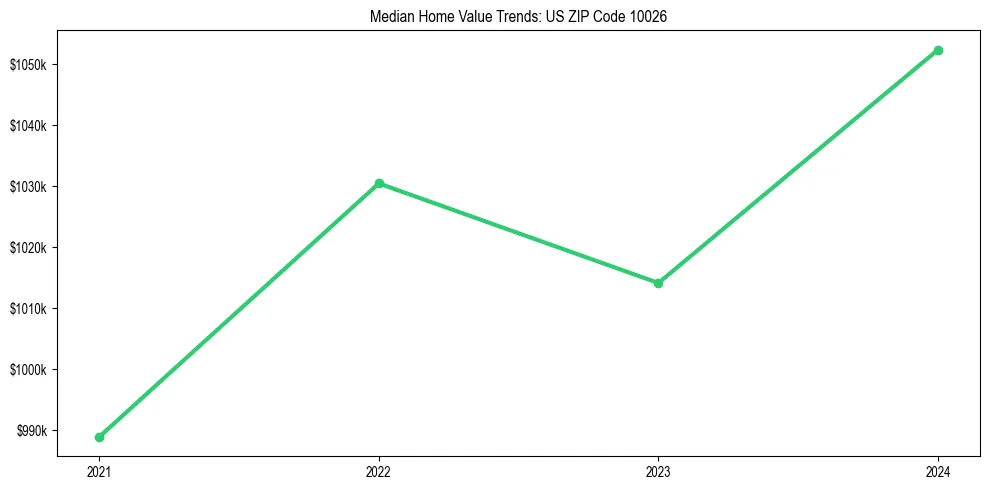Median property value trends in 