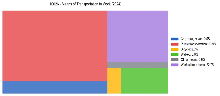 Commute modes in US ZIP Code 10026