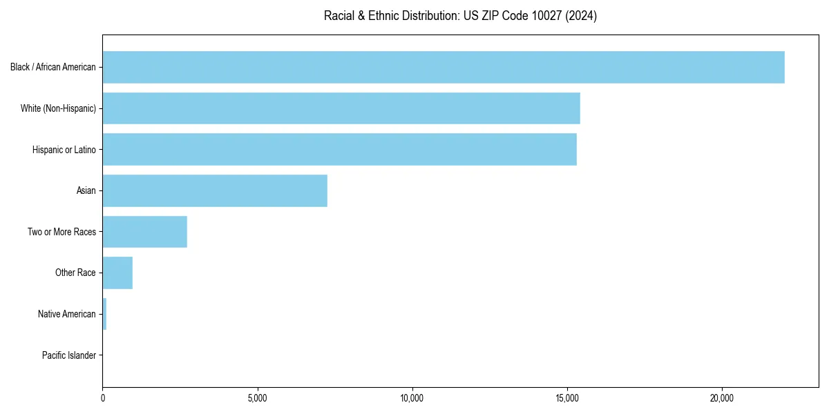Bar chart showing racial distribution in  for 2024