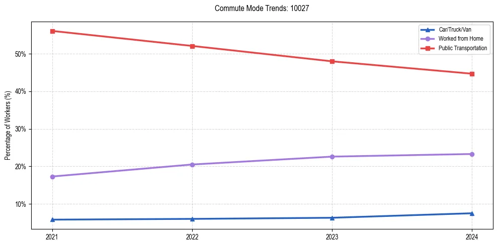 Transportation trends in US ZIP Code 10027