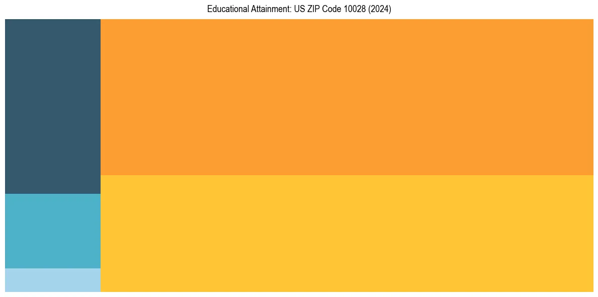 Education Treemap for  in 2024