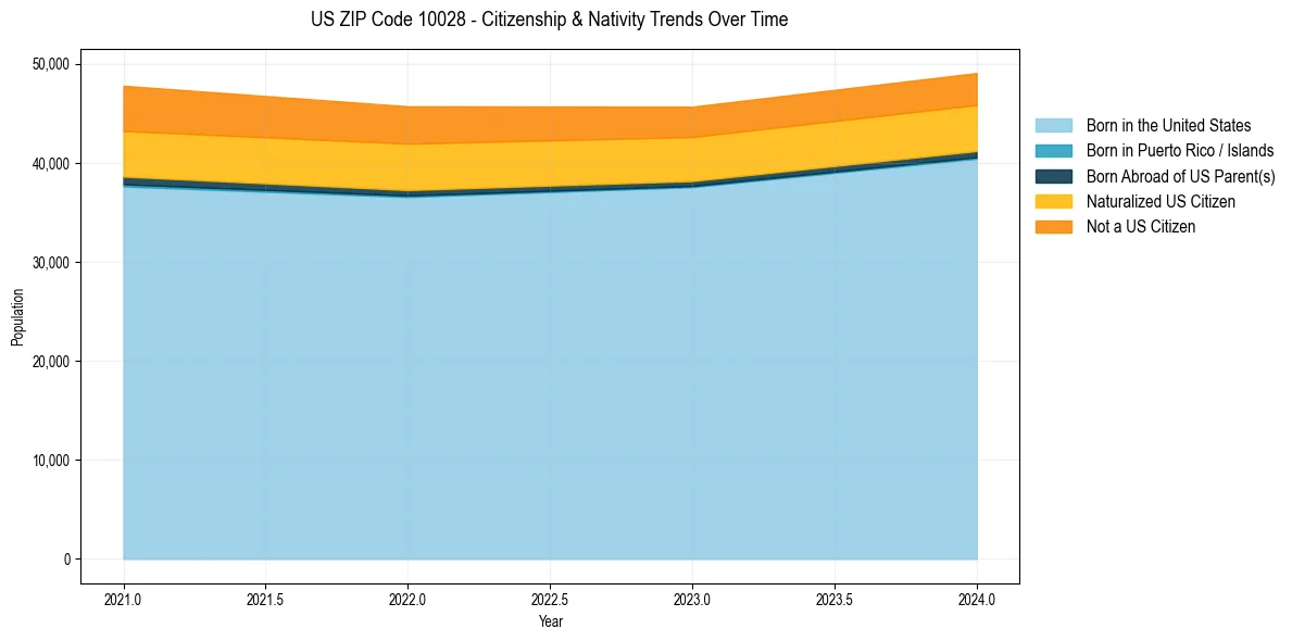 Historical nativity trends for 