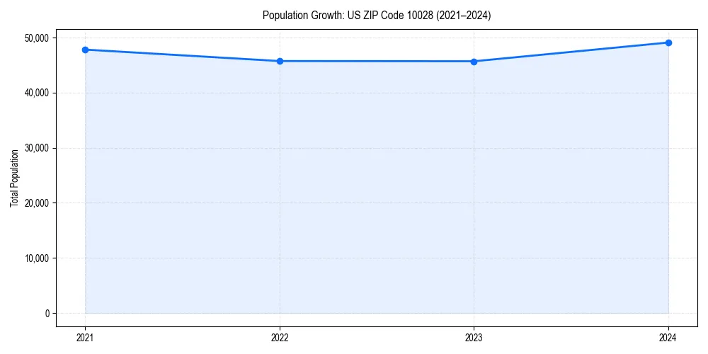 Population trends in 