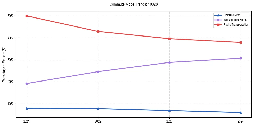 Transportation trends in US ZIP Code 10028