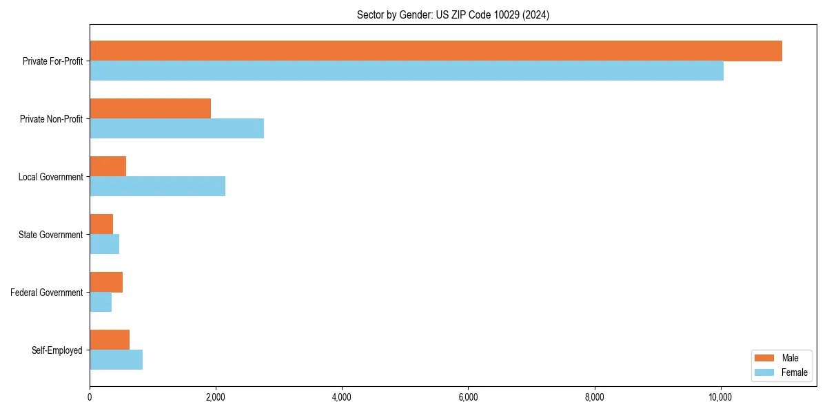 Employment sector breakdown by gender in 