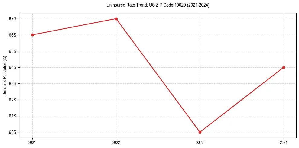 Uninsured trend chart for US ZIP Code 10029