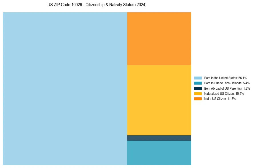 Nativity Treemap for 