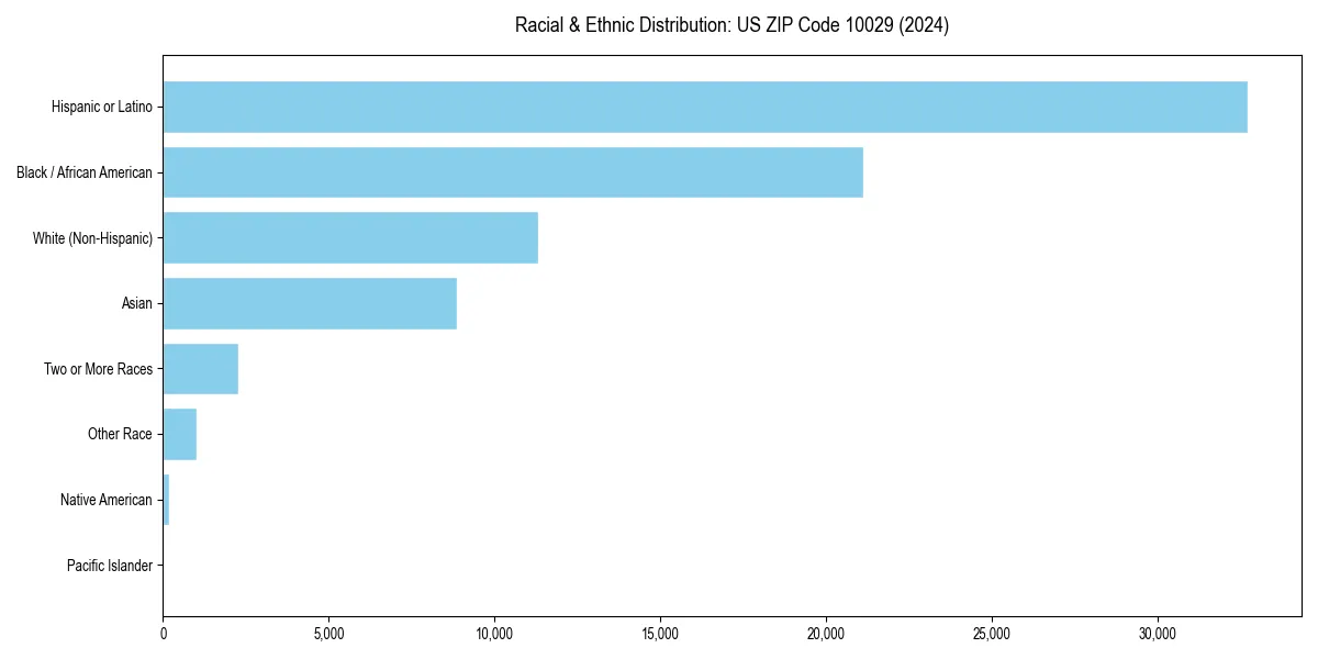 Bar chart showing racial distribution in  for 2024