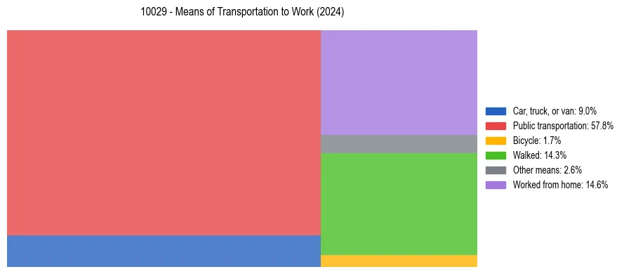 Commute modes in US ZIP Code 10029