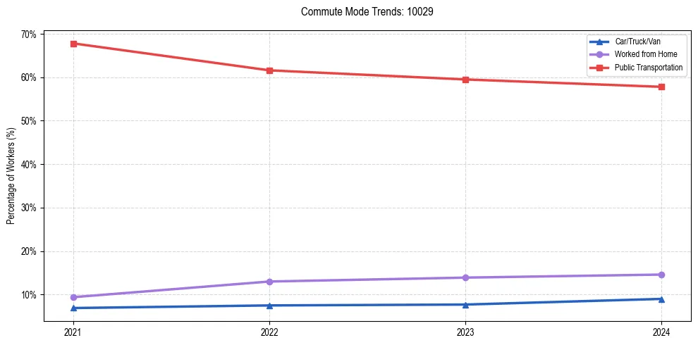 Transportation trends in US ZIP Code 10029