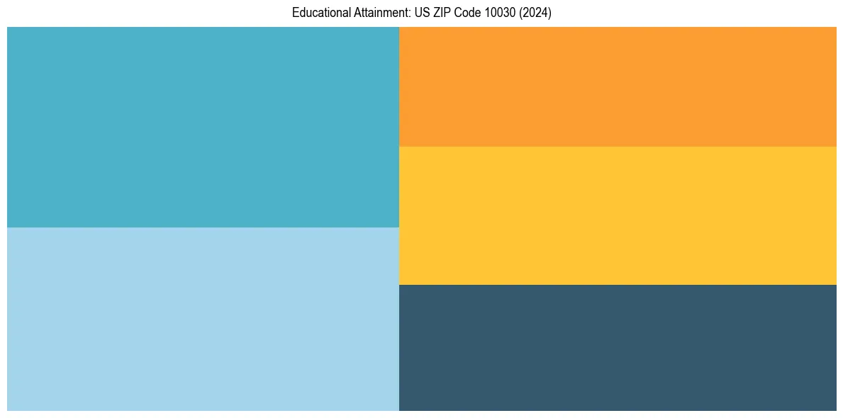 Education Treemap for  in 2024