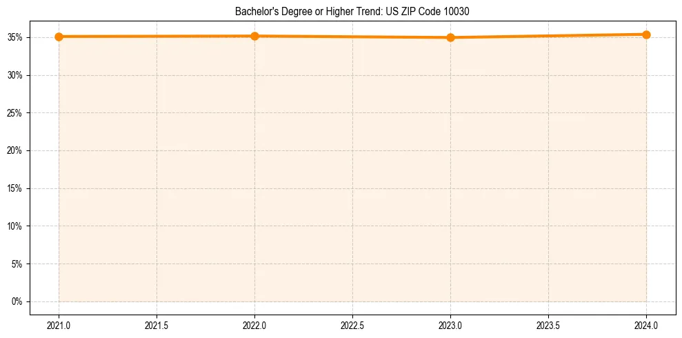 Trend chart showing bachelor degree growth in 
