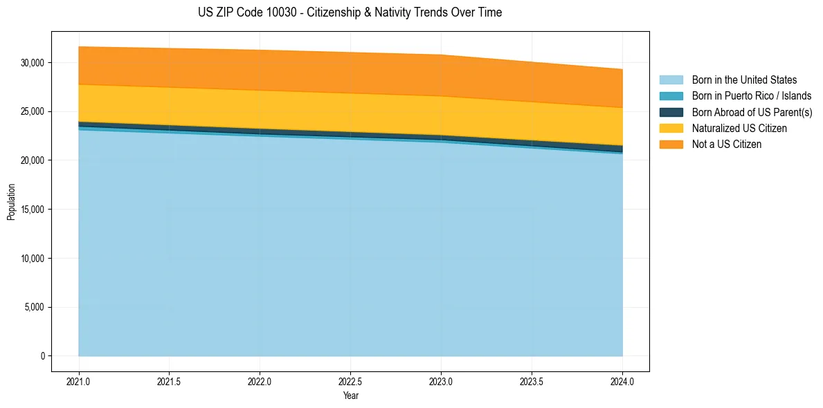 Historical nativity trends for 